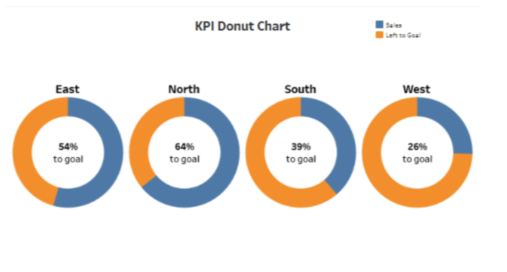 Tableau Donut Chart Kpi